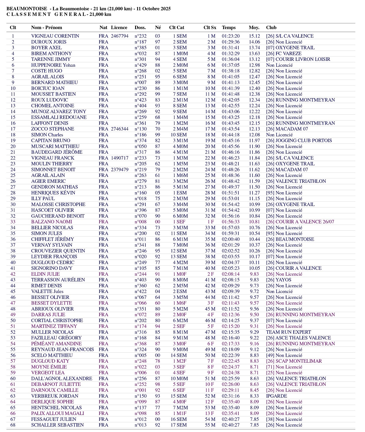 Les résultats du 8km (2024)