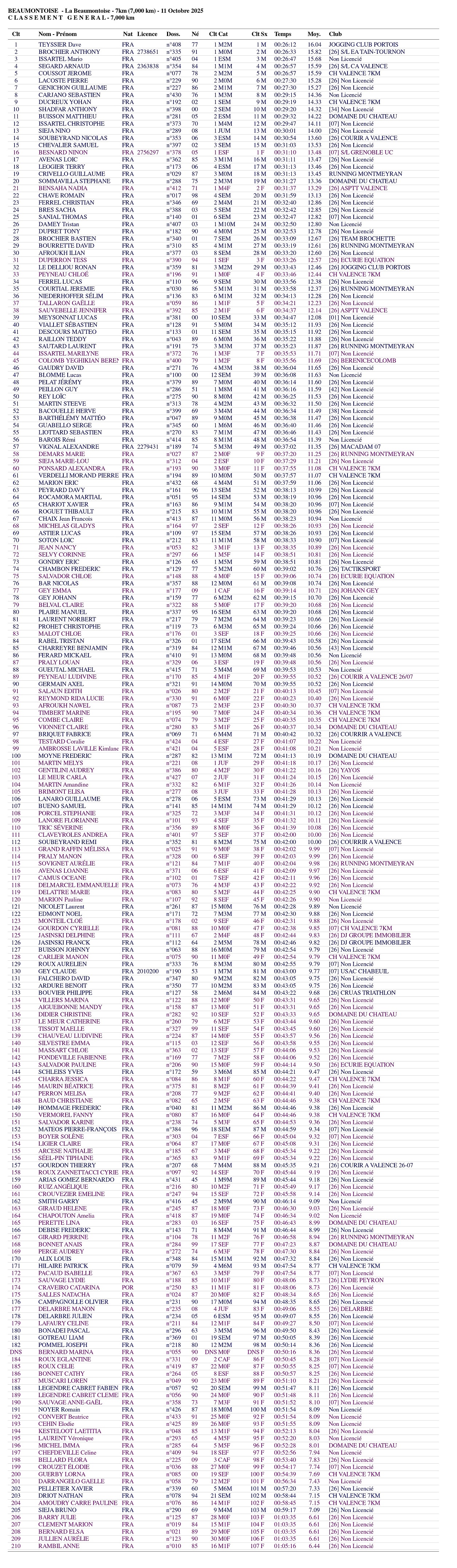 Les résultats du 8km (2024)